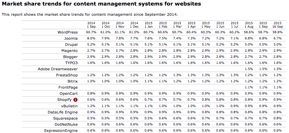 CMSs market shares 2014-2015