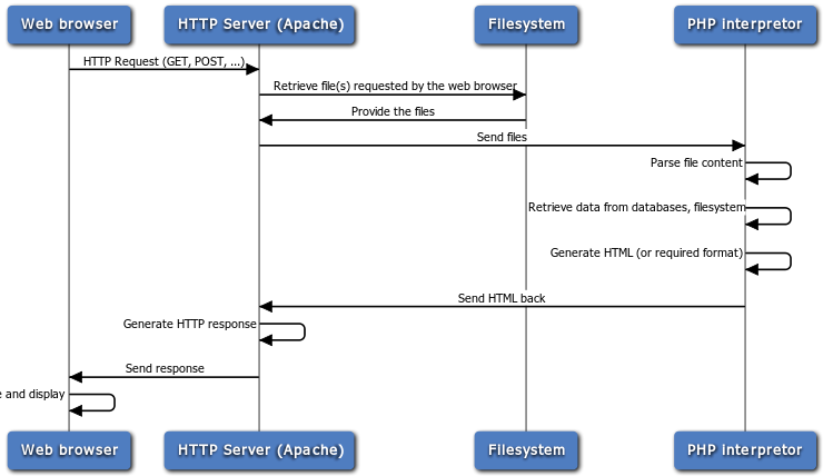 Web request lifecycle sequence diagram in a PHP context