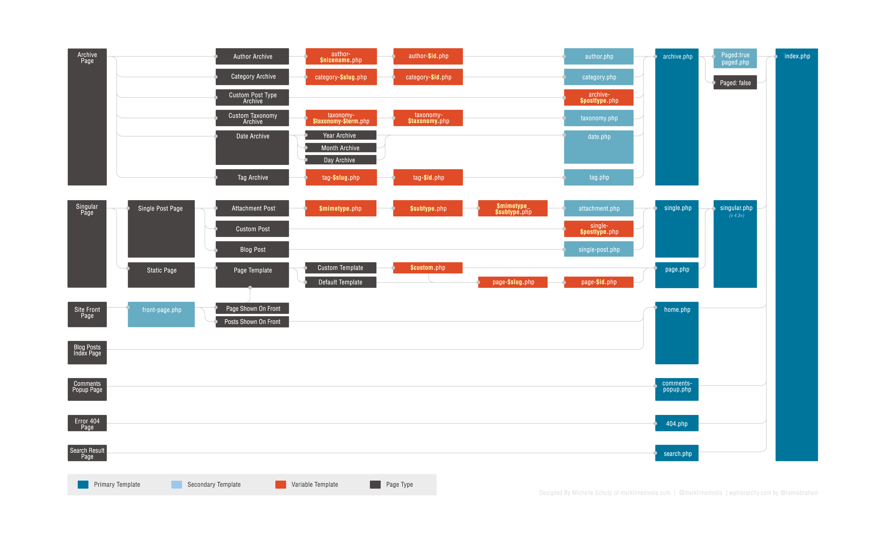 WordPress template hierarchy diagram